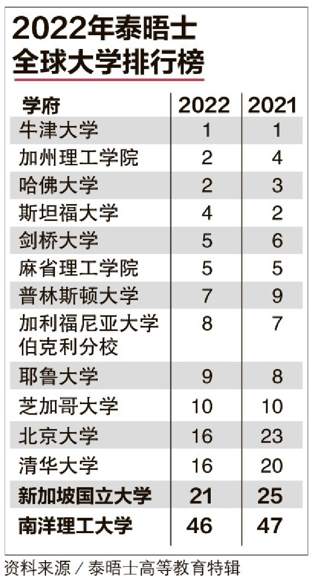 全球大学排行榜 知新