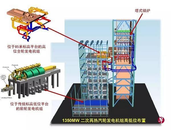 汽轮机高低位双轴布置示意图 图片来自安徽淮北平山电厂二期工程筹建