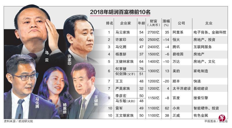 财经 中国财经胡润研究院昨天发布2018年胡润百富中国富豪榜单,今年共