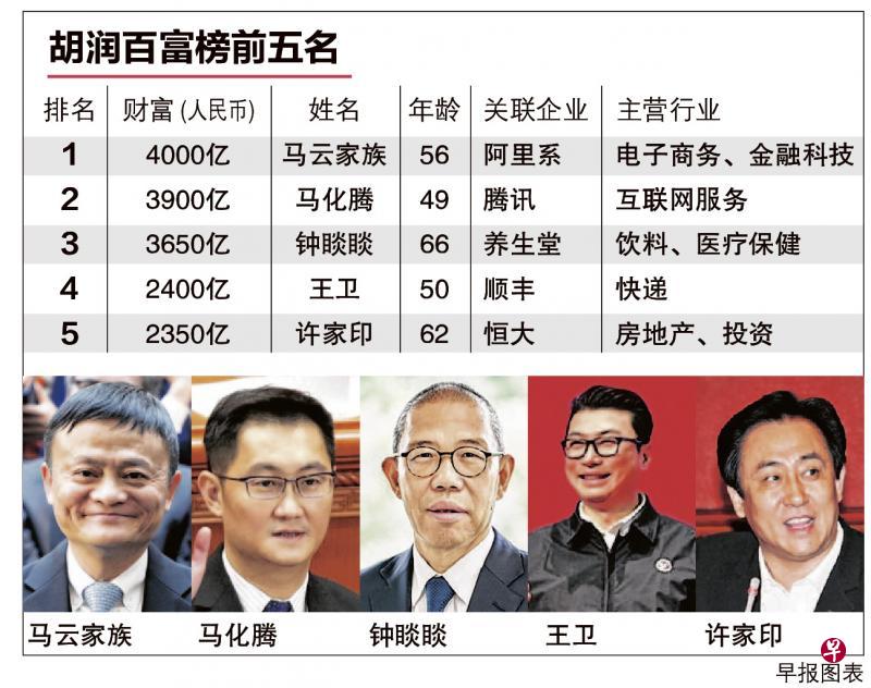 胡润榜:中国超级富豪今年总财富不减反增创纪录 联合早报网