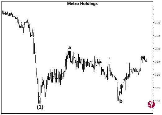 美罗metro holdings